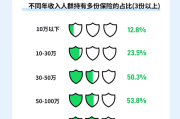 2024职场人健康保障现状：高收入人群更重视健康管理和风险防范