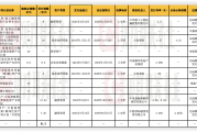 保险资管公司ABS和REITs业务试点一年：进展缓慢，挑战与机遇并存